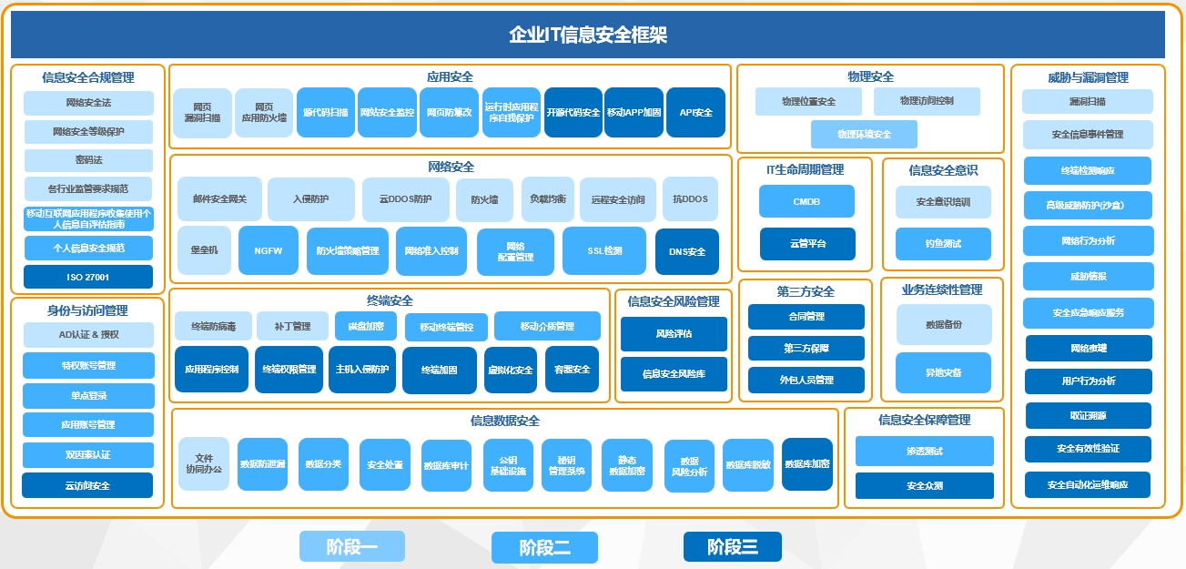 企业整体安全方案